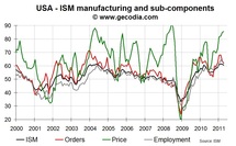 US Manufacturing ISM down in April 2011
