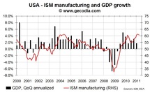 ISM still suggests strong US growth