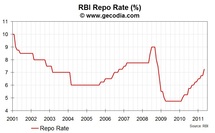 RBI hikes in May 2011