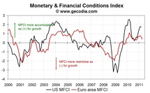 Monetary and financial conditions more restrictive in the euro area