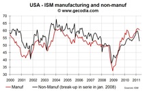 US Non-Manufacturing ISM narrowed in April 2011