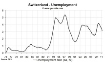 Labour market still improving in Switzerland