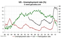 US economy adds 244k jobs in April