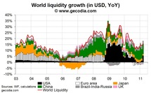 World liquidity expansion accelerates in March 2011