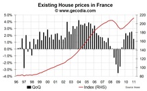 French house prices up again in the beginning of 2011