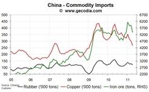China Monthly Commodity Import report: May 2011 update