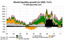 World liquidity growth returns to mid-2010 levels