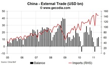 Chinese external trade surplus shrinks but does not signal a rise of the Chinese consumer