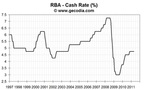 RBA stays on hold in May 2011