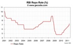 RBI hikes in May 2011