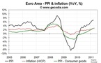 Euro Area producer prices higher in March 2011