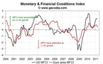 Monetary and financial conditions more restrictive in the euro area