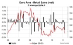 Euro Area retail sales sharply down in March 2011