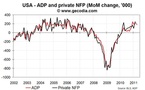 ADP report on jobs disappoints in April 2011