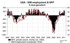 US composite ISM points to stable growth for US employment in April
