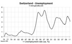 Labour market still improving in Switzerland