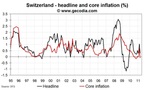 CPI slightly up in Switzerland: +0.3% YoY