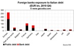 Euro Debt Crisis: Banks exposures to Italian bonds