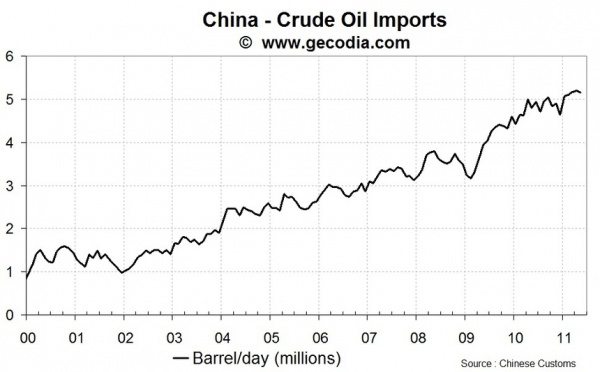 China Monthly Commodity Import report: May 2011 update